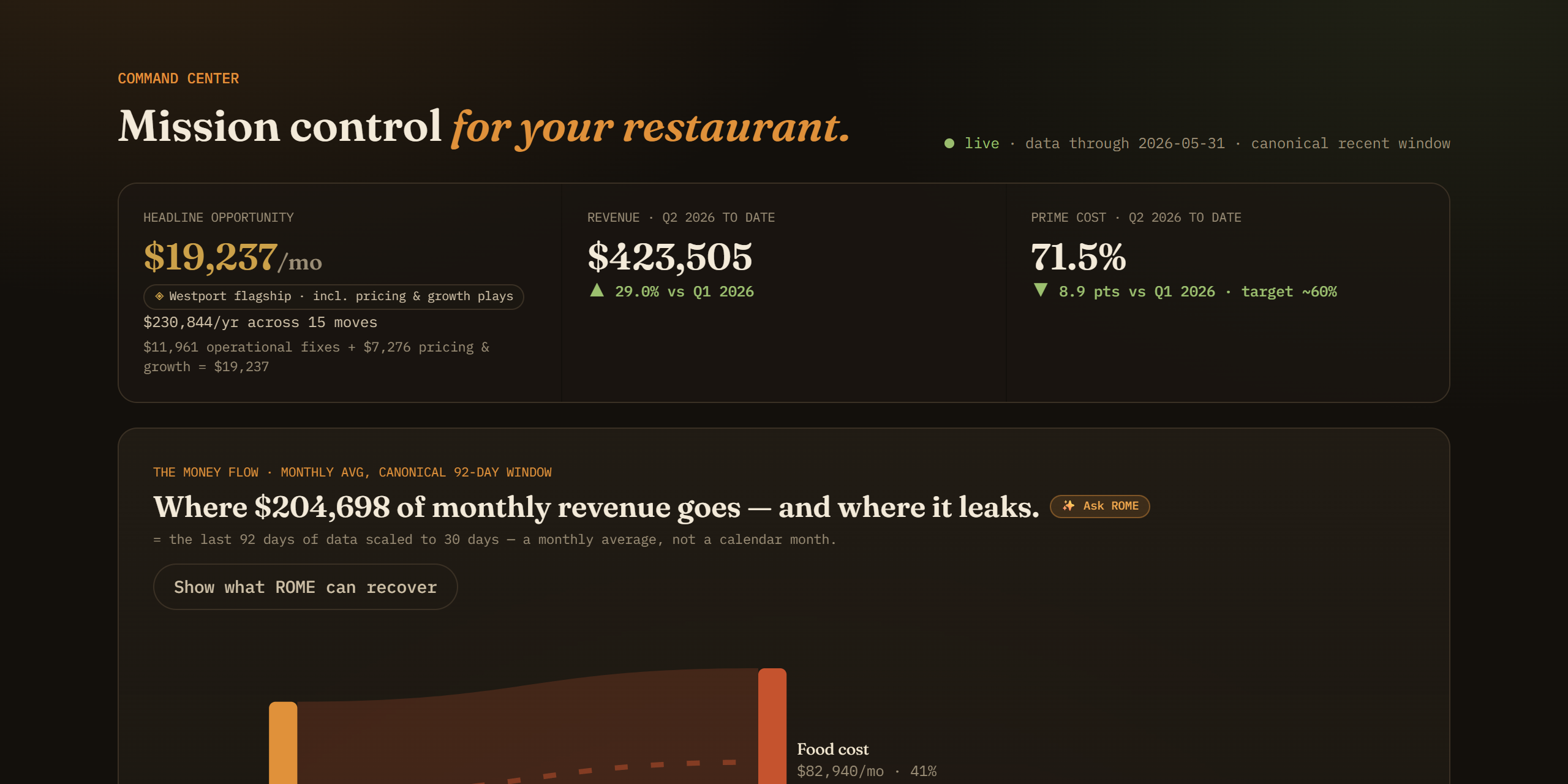ROME Command Center showing headline monthly opportunity, quarter-over-quarter revenue and prime cost, and the money flow for a sample restaurant